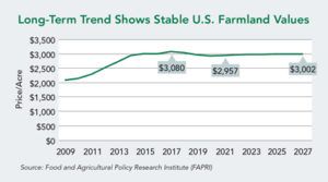 LongTermTrendShowsStableUSFarmlandValues