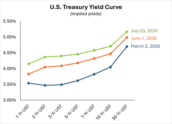 Chart 1 US Treasury Yield Curve