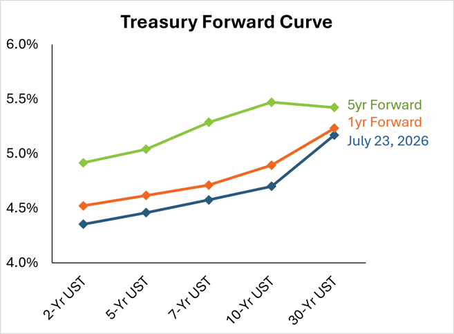 Chart 2 Treasury Forward Curve