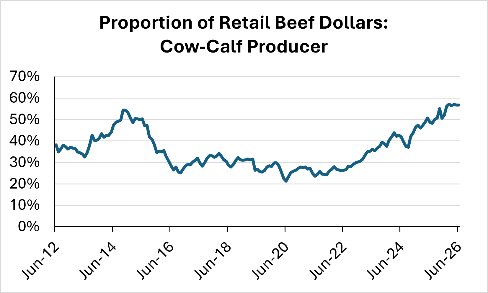 Chart 3 Cow-Calf Producer