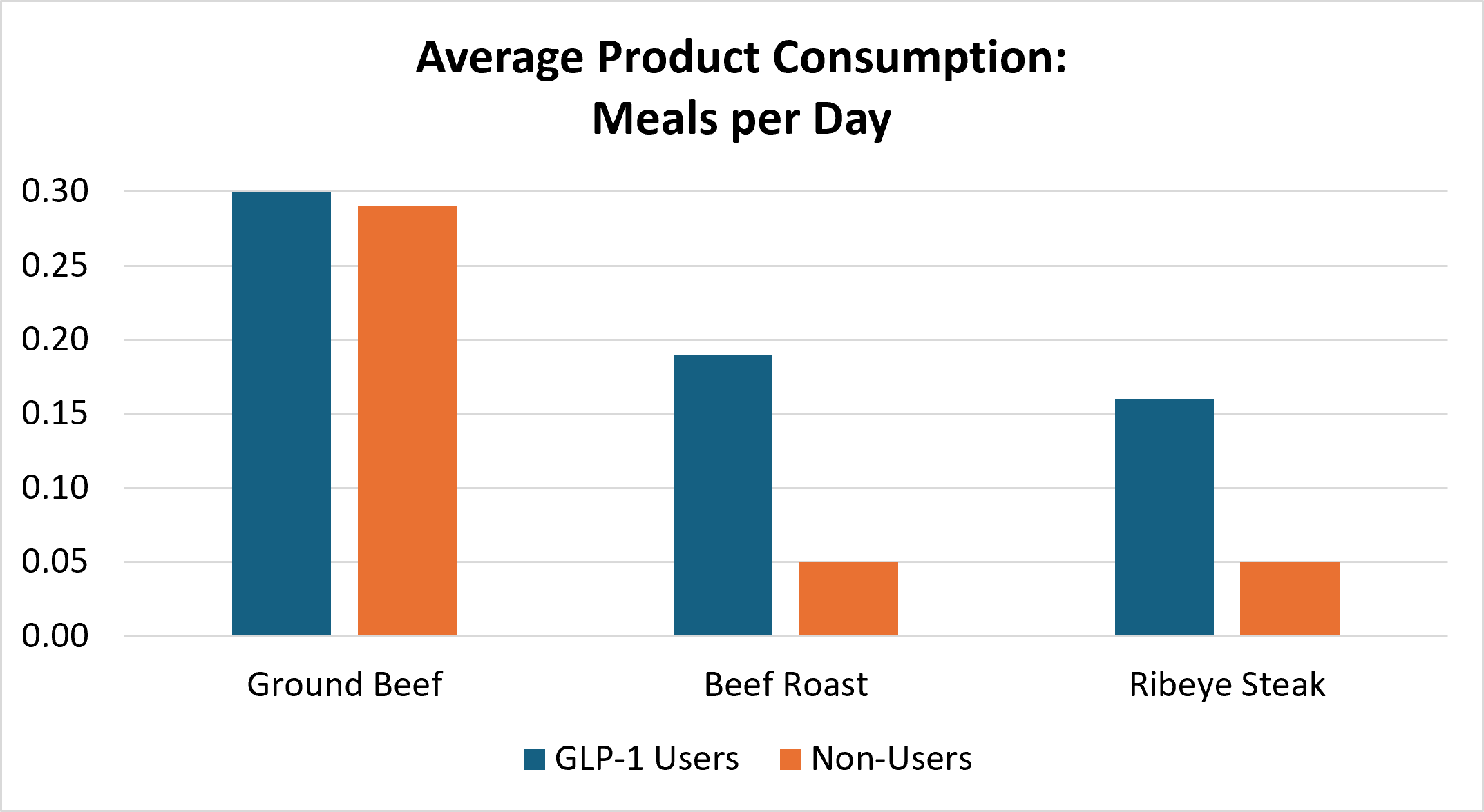 Chart 4 Average Product Consumption