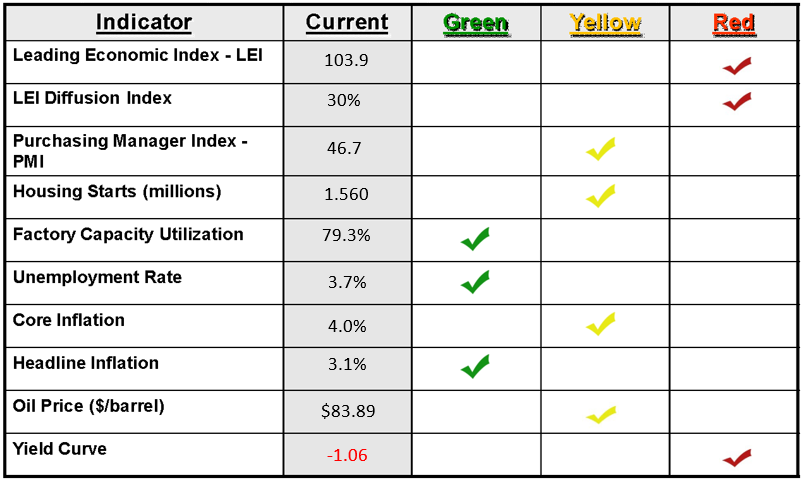 Economic Dashboard 2023-11