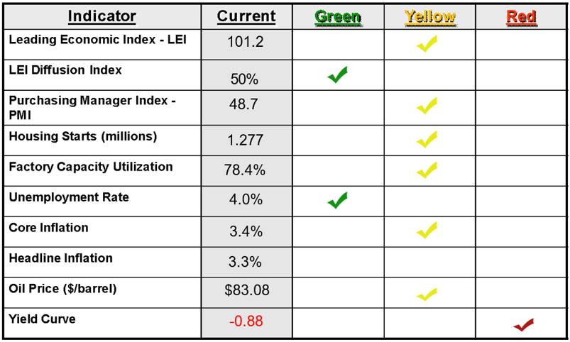 Economic Dashboard 2024-05