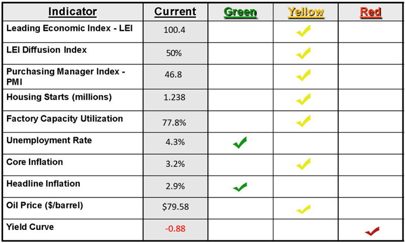 Economic Dashboard 2024-07
