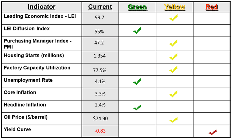 Economic Dashboard 2024-09