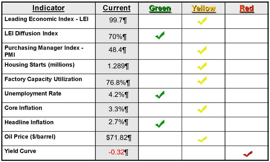 Economic Dashboard 2024-11