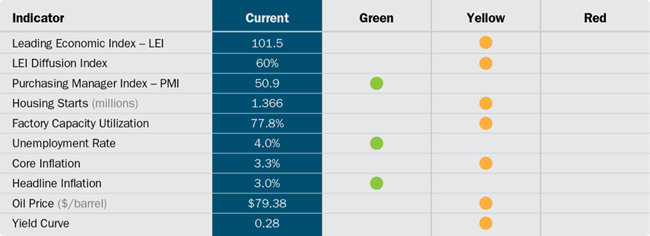 Economic Dashboard 2025-01