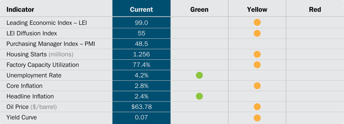 Economic Dashboard 2025-03