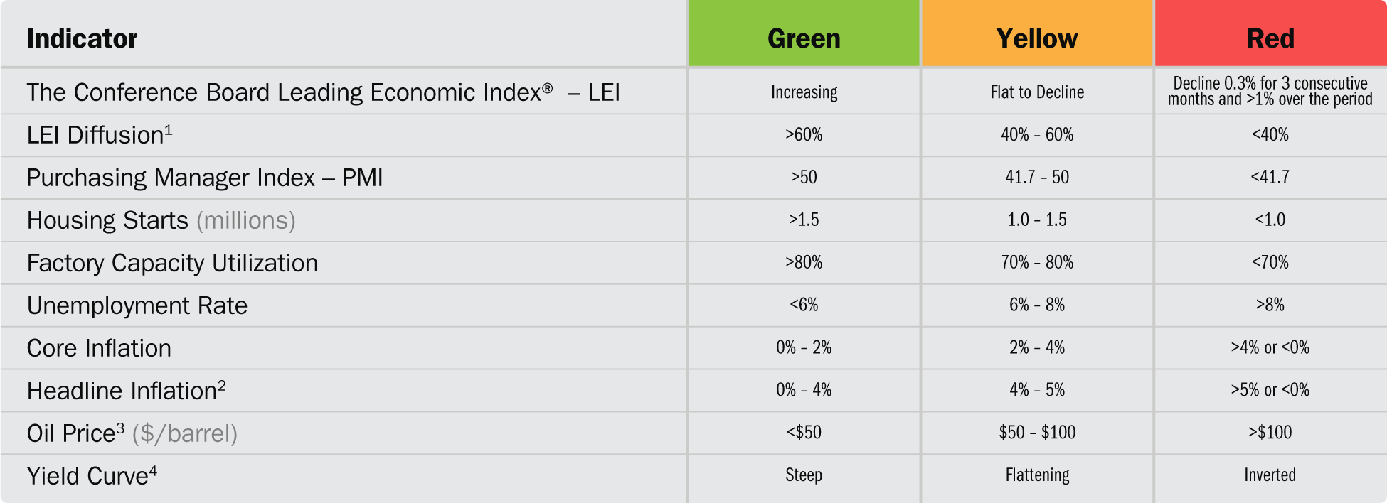 Economic Indicator Dashboard Key